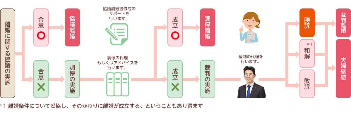 相談フローチャート